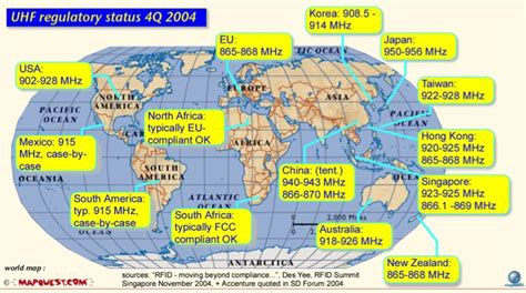 uhf rfid frequency by country